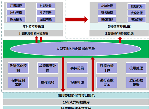 廠(chǎng)級(jí)實(shí)時(shí)監(jiān)控系統(tǒng)